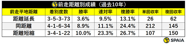 前走距離別成績（過去10年）,ⒸSPAIA