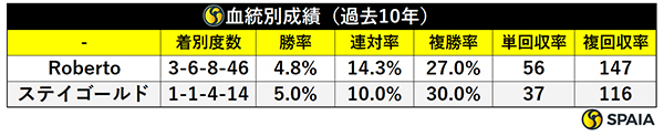 血統別成績（過去10年）,ⒸSPAIA