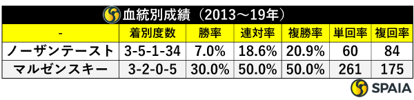 血統別成績（2013～2019年）,ⒸSPAIA