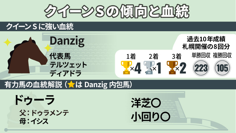 【クイーンS】圧倒的内枠有利で注目すべき「機動力型の血脈」を持つ馬とは　有力馬の血統解説