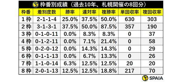 枠番別成績（過去10年、札幌開催の8回分）,ⒸSPAIA