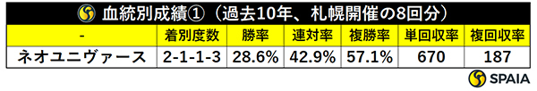 血統別成績①（過去10年、札幌開催の8回分）,ⒸSPAIA