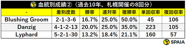 血統別成績②（過去10年、札幌開催の8回分）,ⒸSPAIA