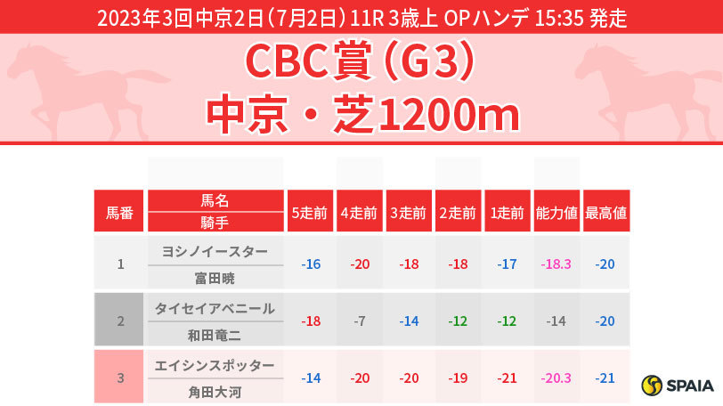 【CBC賞】最有力はハンデ58.5Kgも相手に恵まれたマッドクール　穴馬2頭は自分の競馬ができればチャンスあり