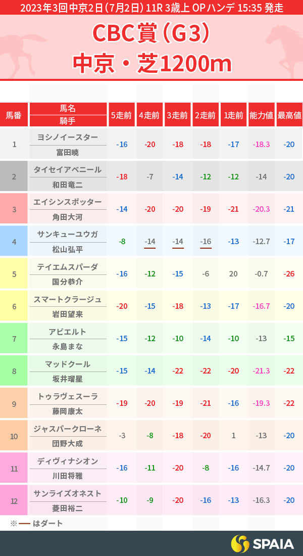 2023年CBC賞出走馬のPP指数一覧,インフォグラフィック,ⒸSPAIA