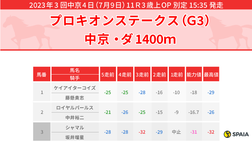 【プロキオンS】ダ1400mでリメイクを撃破した実績のあるシャマルが最有力