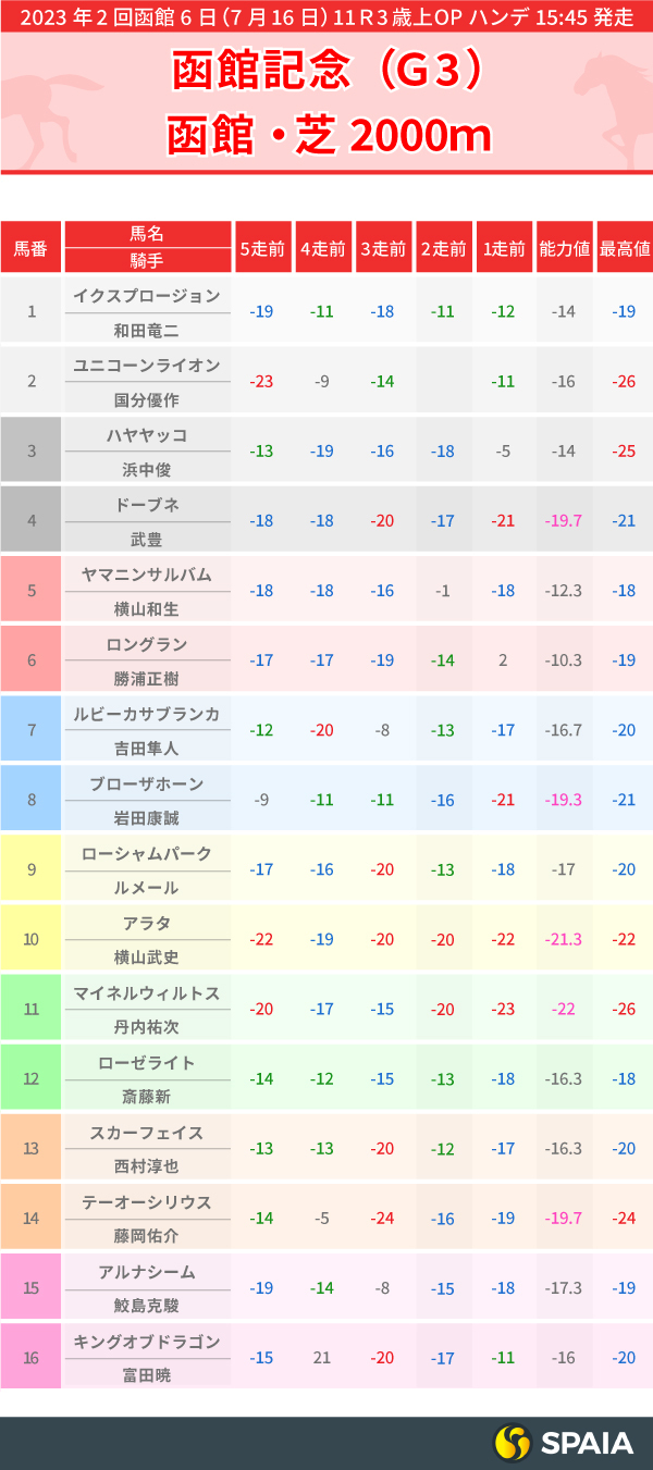 2023年函館記念出走馬のPP指数一覧,インフォグラフィック,ⒸSPAIA