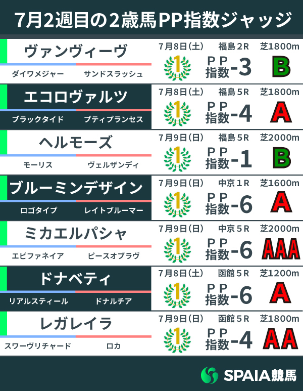 2023年7月2週目の2歳馬PP指数,ⒸSPAIA