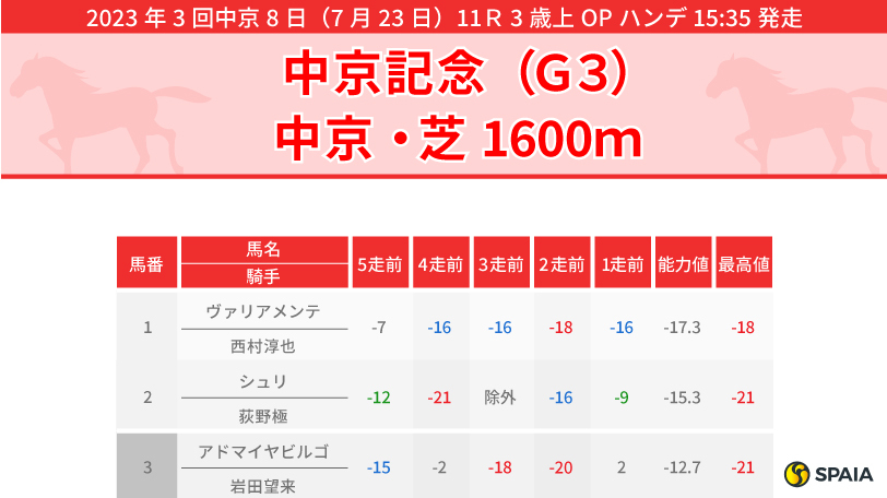 【中京記念】前に行けばしぶといセルバーグ　休み明け2戦目の変わり身に期待