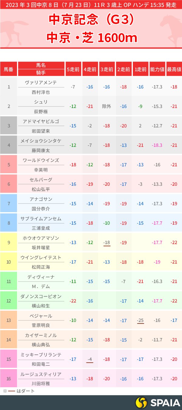 2023年中京記念出走馬のPP指数一覧,インフォグラフィック,ⒸSPAIA