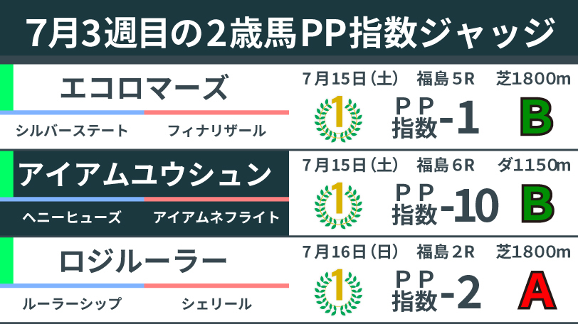 7月3週目の2歳馬ジャッジ,ⒸSPAIA