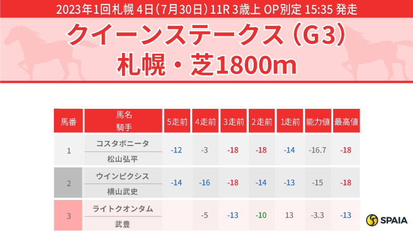 【クイーンＳ】好条件そろったウインピクシスの巻き返しに期待　内枠有利の舞台、出走馬をPP指数で分析