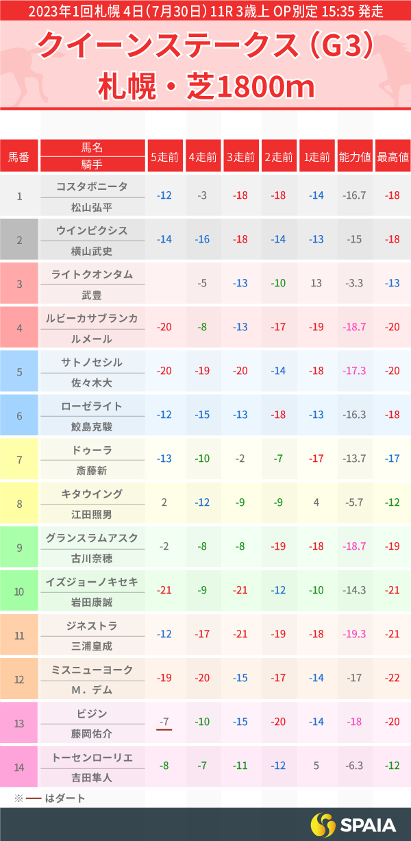 2023年クイーンS出走馬のPP指数一覧,インフォグラフィック,ⒸSPAIA