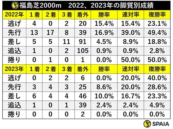 福島芝2000m　2022、2023年の脚質別成績,ⒸSPAIA