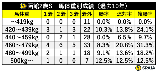 函館2歳S馬体重別成績（過去10年）,ⒸSPAIA