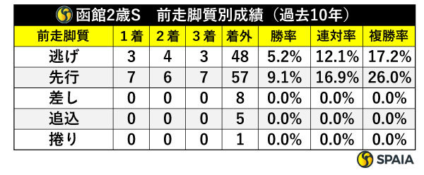 函館2歳S馬体重別成績（過去10年）,ⒸSPAIA