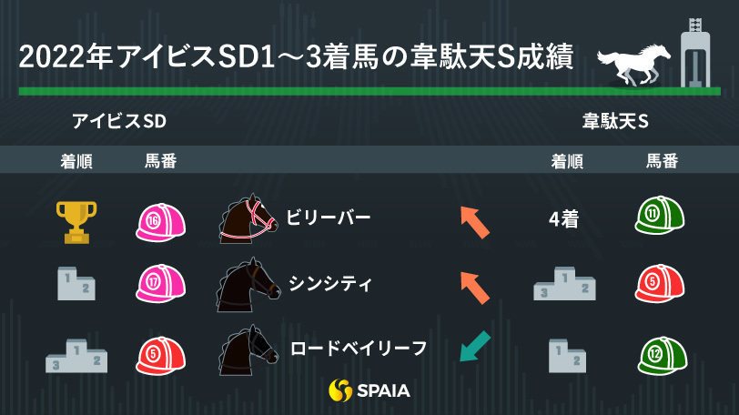 【アイビスSD】韋駄天S組の取捨がポイント　内枠敗戦馬の条件替わりを狙え