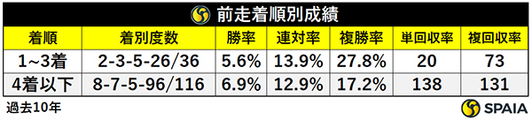 前走着順別成績,ⒸSPAIA