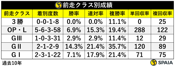 2023年中京記念、前走クラス別成績（過去10年）,ⒸSPAIA