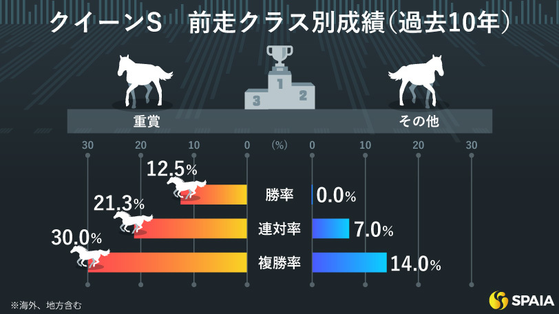 【クイーンS】「前走不利データ」を持ち、札幌実績も十分　Cアナライズからは軽斤量のドゥーラを推奨