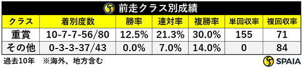 前走クラス別成績,ⒸSPAIA