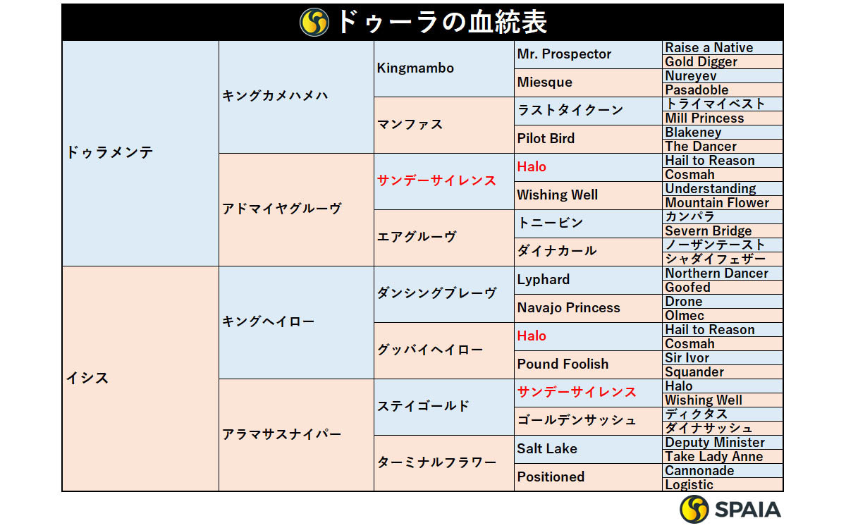 ドゥーラの血統表,ⒸSPAIA