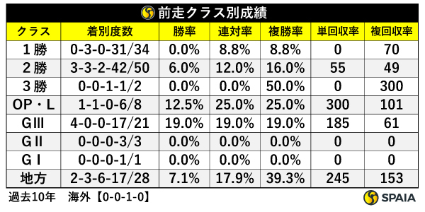前走クラス別成績,ⒸSPAIA