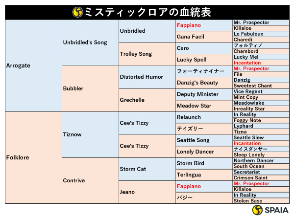 ミスティックロアの血統表,ⒸSPAIA