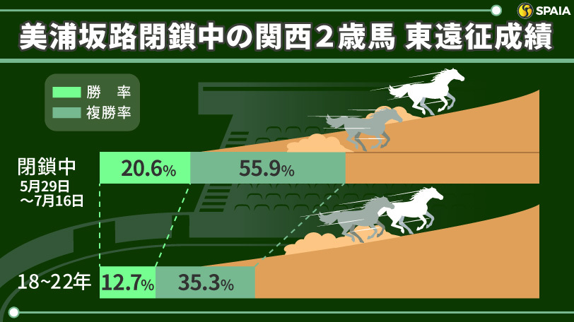 美浦坂路閉鎖中の関西2歳馬、東遠征成績,ⒸSPAIA