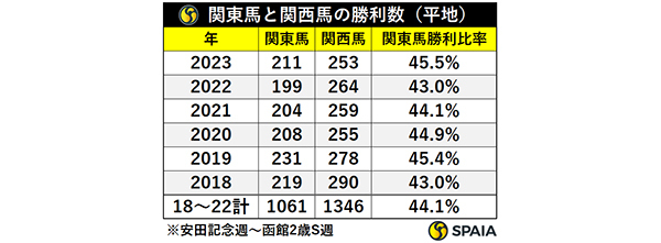 関東馬と関西馬の勝利数（平地）,ⒸSPAIA