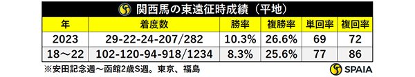 関西馬の東遠征時成績（平地）,ⒸSPAIA