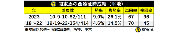 関東馬の西遠征時成績（平地）,ⒸSPAIA