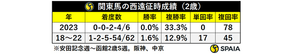 関東馬の西遠征時成績（2歳）,ⒸSPAIA