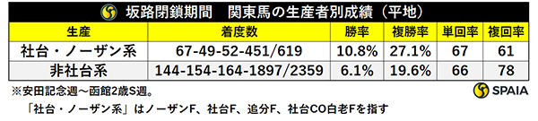 坂路閉鎖期間　関東馬の生産者別成績（平地）,ⒸSPAIA