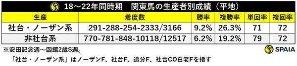 18～22年同時期　関東馬の生産者別成績（平地）,ⒸSPAIA