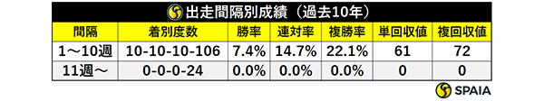 出走間隔別成績（過去10年）,ⒸSPAIA