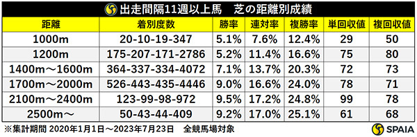 出走間隔11週以上馬　芝の距離別成績,ⒸSPAIA