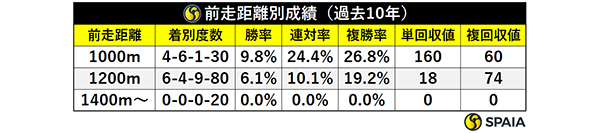 前走距離別成績（過去10年）,ⒸSPAIA