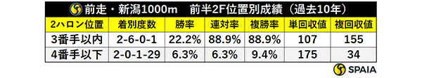 前走・新潟1000m　前半2F位置別成績（過去10年）,ⒸSPAIA