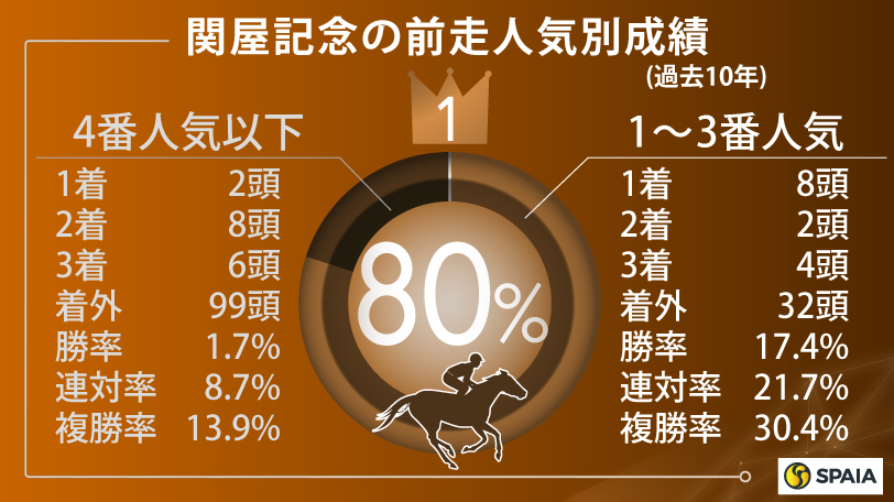 【関屋記念】「前走1～3番人気」が好データ　過去の勝ち馬に重なるビューティフルデイ