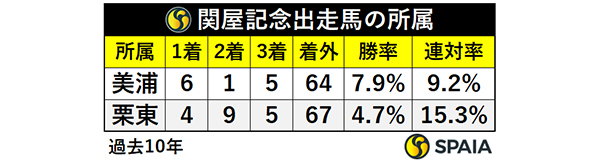 関屋記念出走馬の所属,ⒸSPAIA