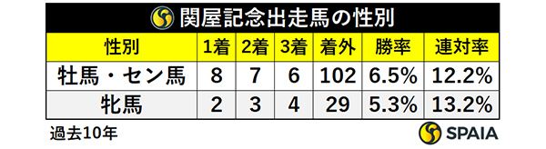 関屋記念出走馬の性別,ⒸSPAIA