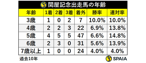 関屋記念出走馬の年齢,ⒸSPAIA