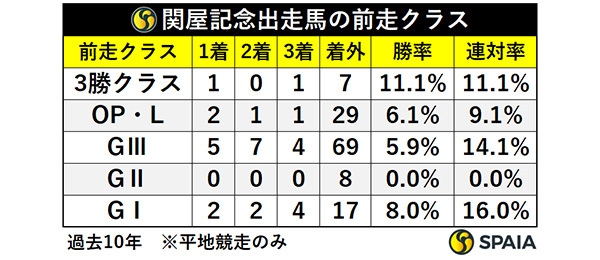 関屋記念出走馬の前走クラス,ⒸSPAIA