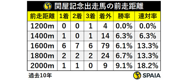 関屋記念出走馬の前走距離,ⒸSPAIA