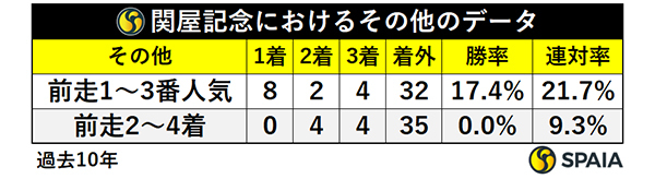 関屋記念出走馬におけるその他のデータ,ⒸSPAIA