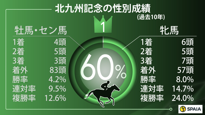 北九州記念の性別成績（過去10年）,ⒸSPAIA