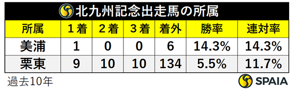 北九州記念出走馬の所属,ⒸSPAIA