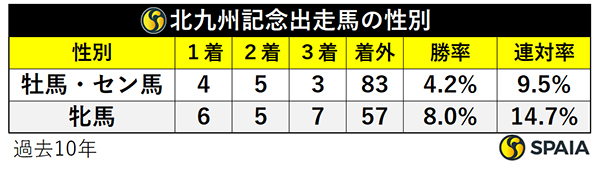 北九州記念出走馬の性別,ⒸSPAIA