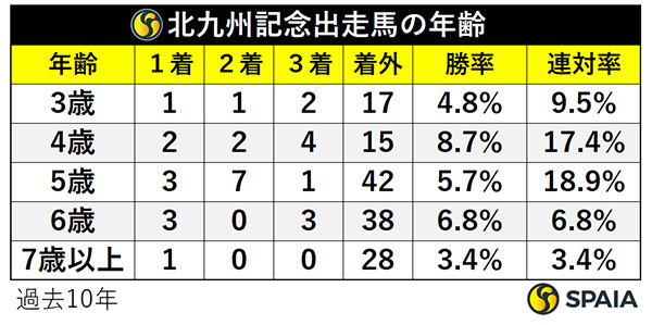 北九州記念出走馬の年齢,ⒸSPAIA